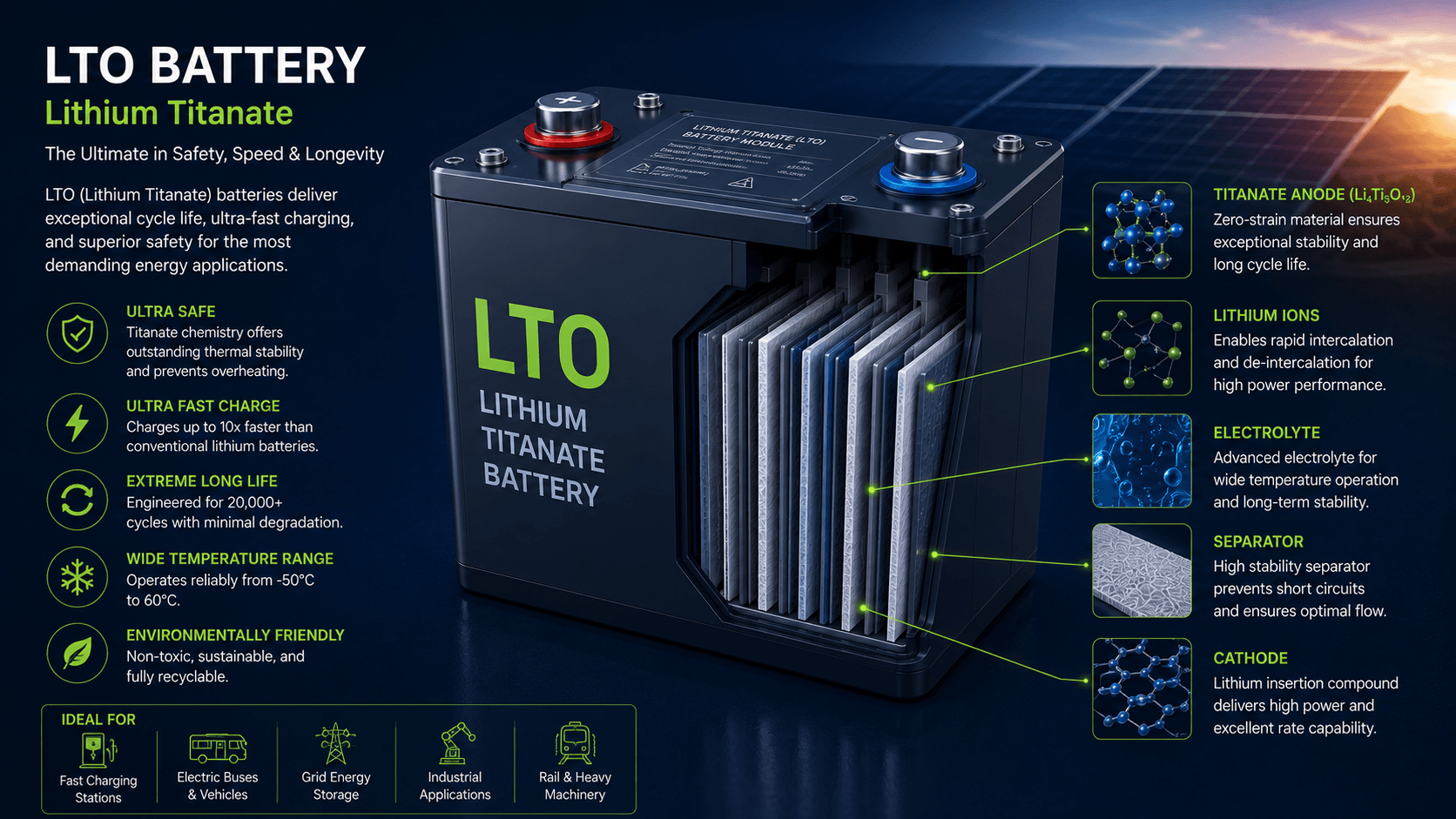 Lithium Titanate (LTO) battery cutaway infographic showing titanate anode, lithium ions, electrolyte, separator and cathode with key benefits